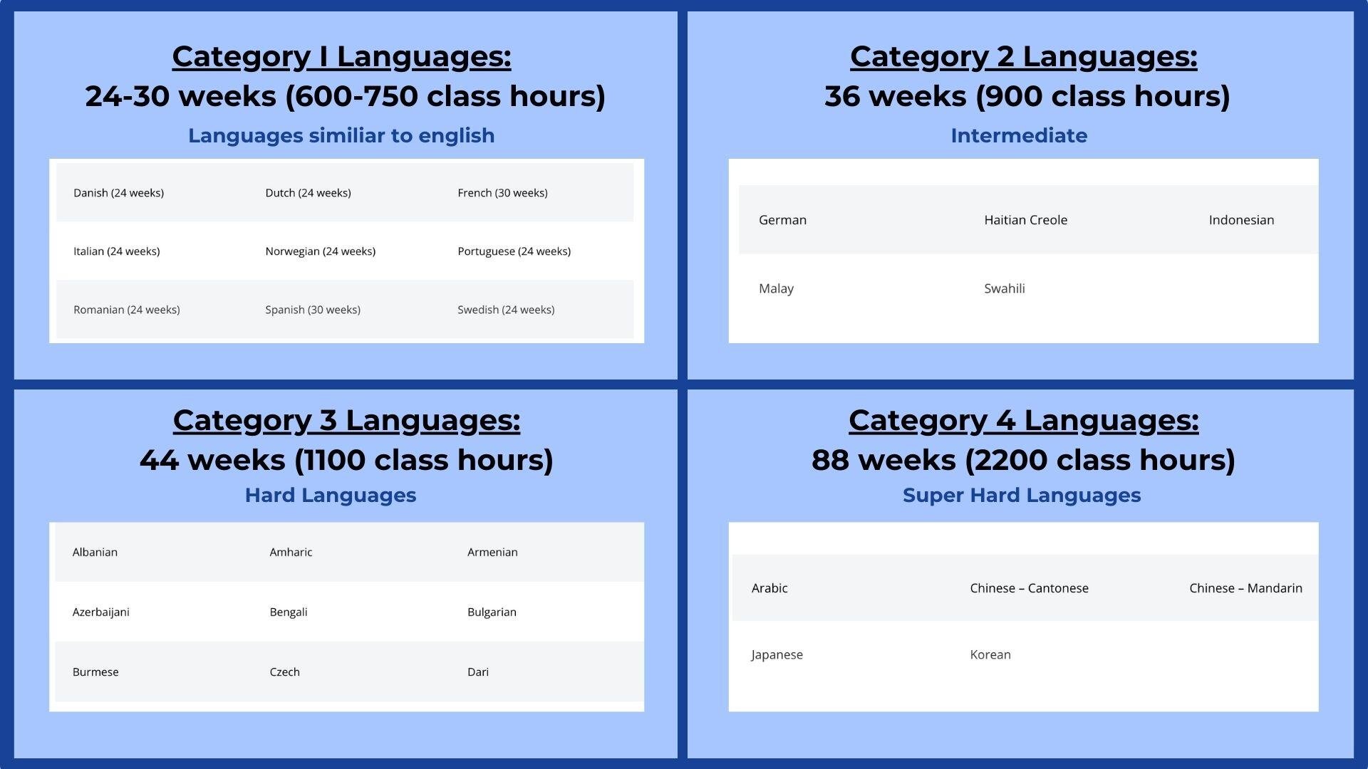 Category I Languages  24-30 weeks (600-750 class hours)-1