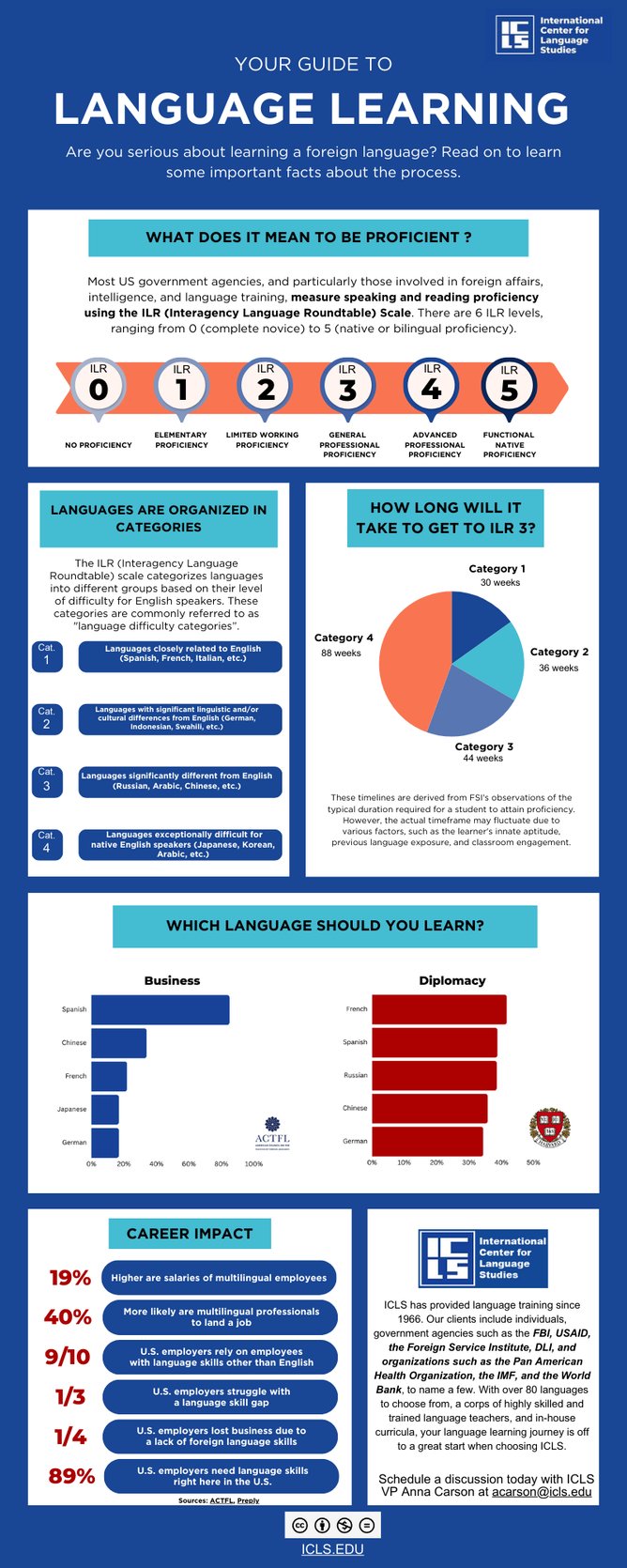 How long does it take to learn a language?