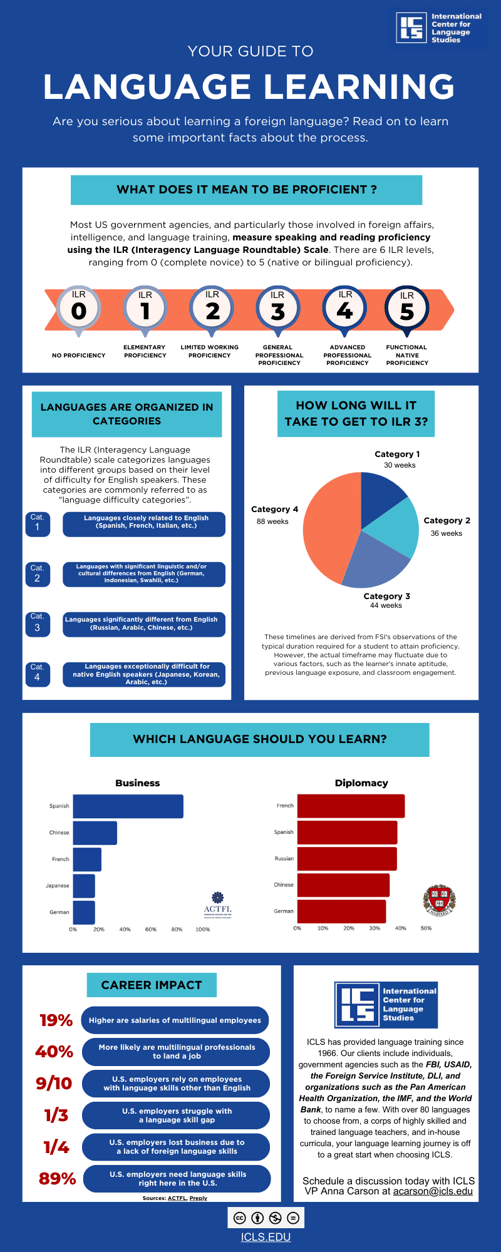 Language Learning Hours How long does it take to learn a language?